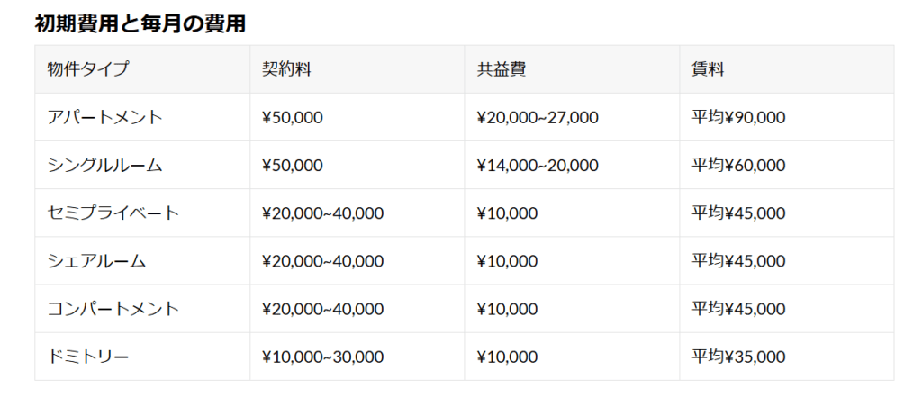 オークハウス入居時費用の画像