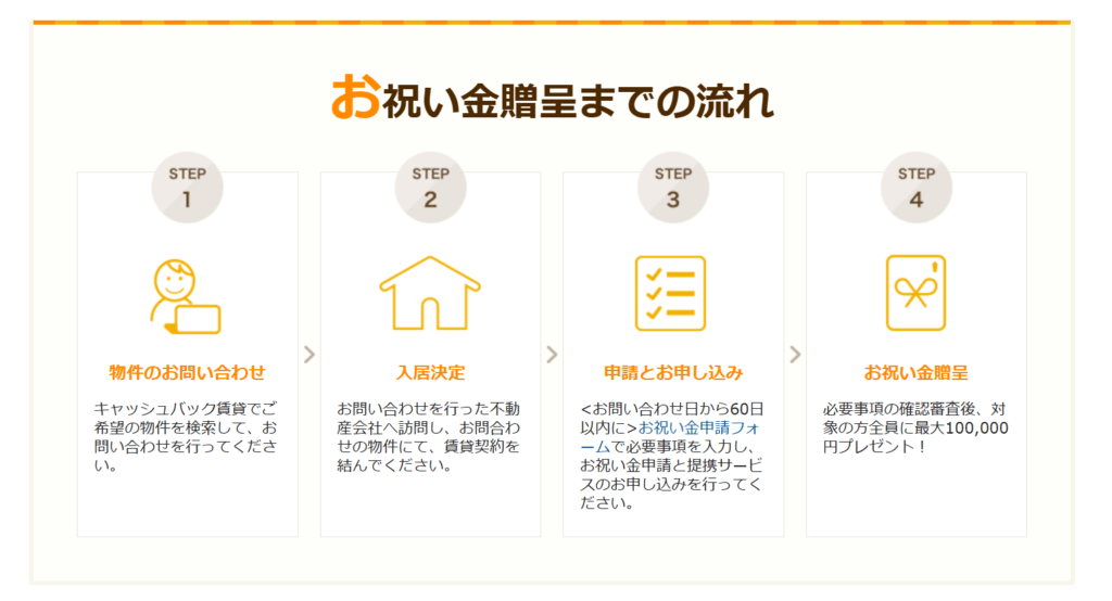 キャッシュバック賃貸公式より祝い金申請の流れを解説している画像